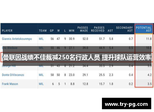 曼联因战绩不佳裁减250名行政人员 提升球队运营效率